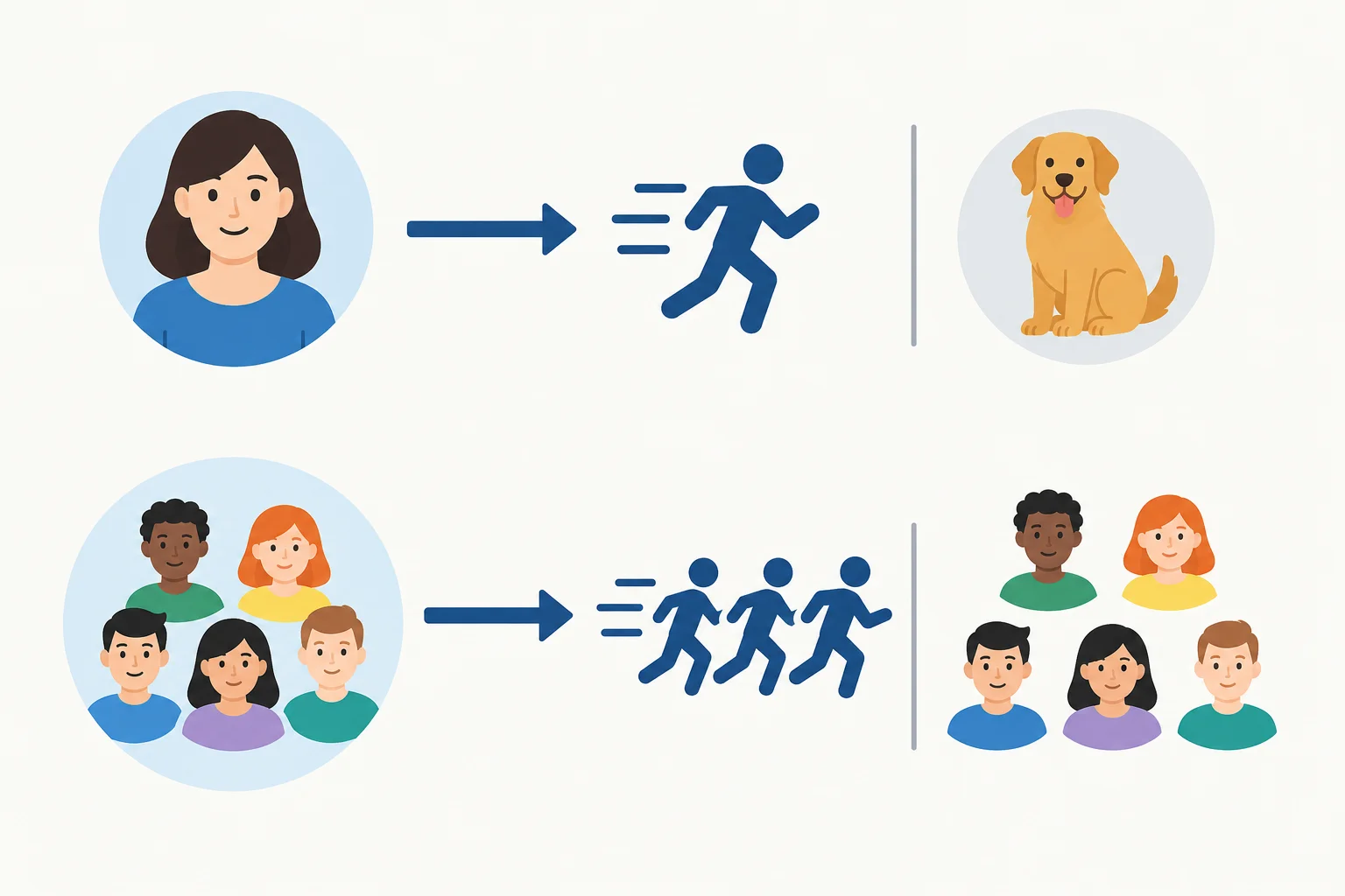 Diagrama contrasta o núcleo ligado ao verbo com um substantivo dentro de modificador e, ao lado, um grupo interpretado por seus integrantes.