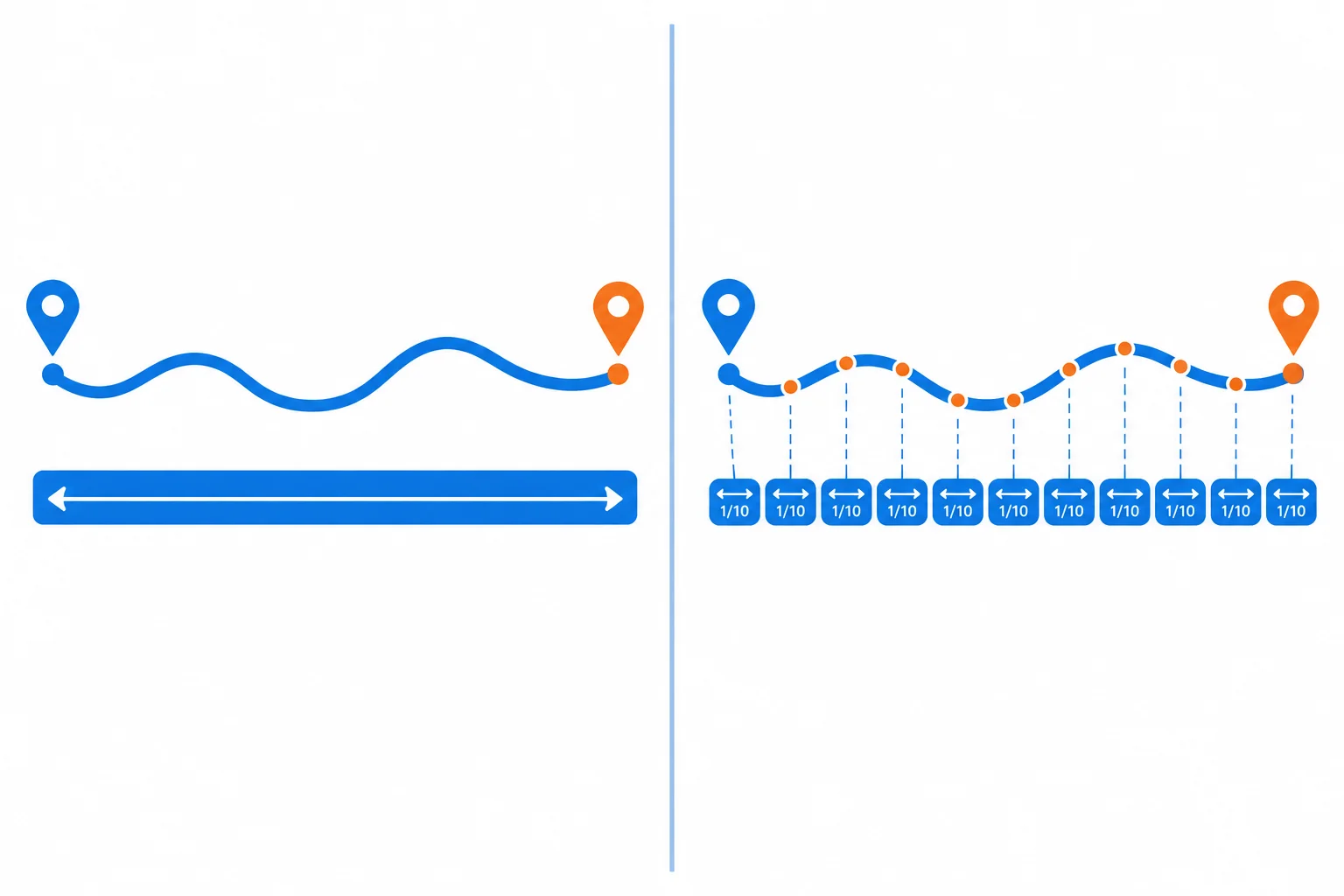 Comparação entre uma distância apresentada como percurso único e como segmentos separados.