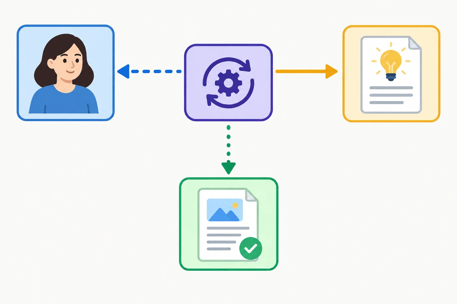 Diagrama com um verbo ao centro ligado por setas diferentes a uma pessoa, uma ideia e uma proposta.