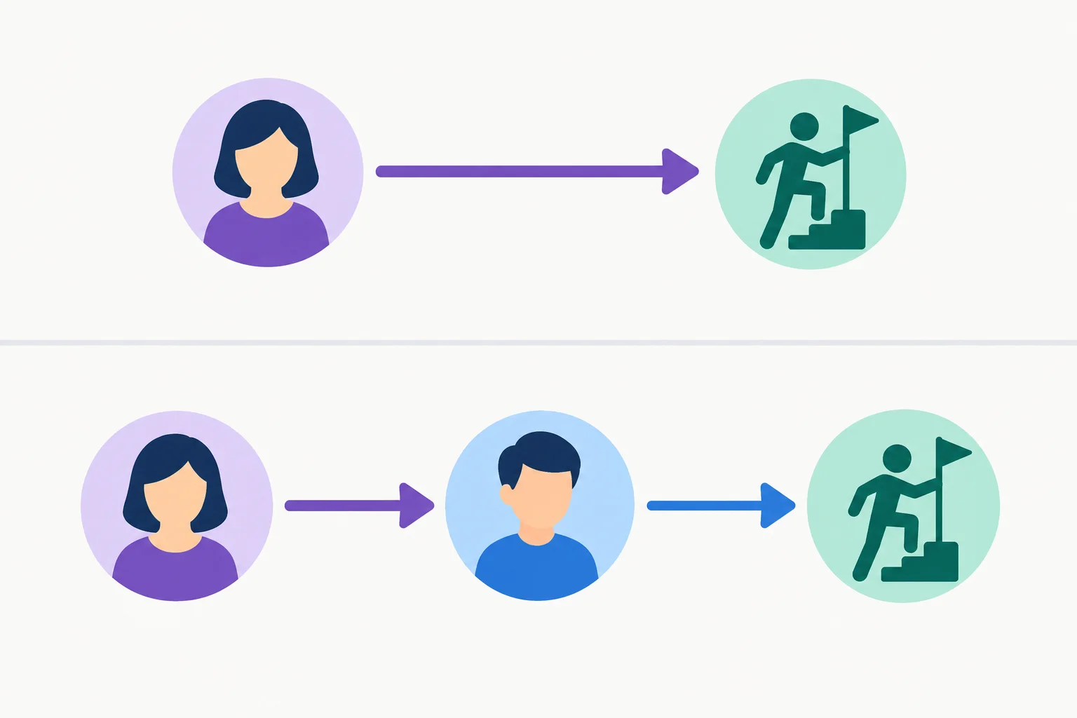 Diagrama comparando uma seta do sujeito para a ação em volunteer e uma seta do complemento para a ação em persuade.