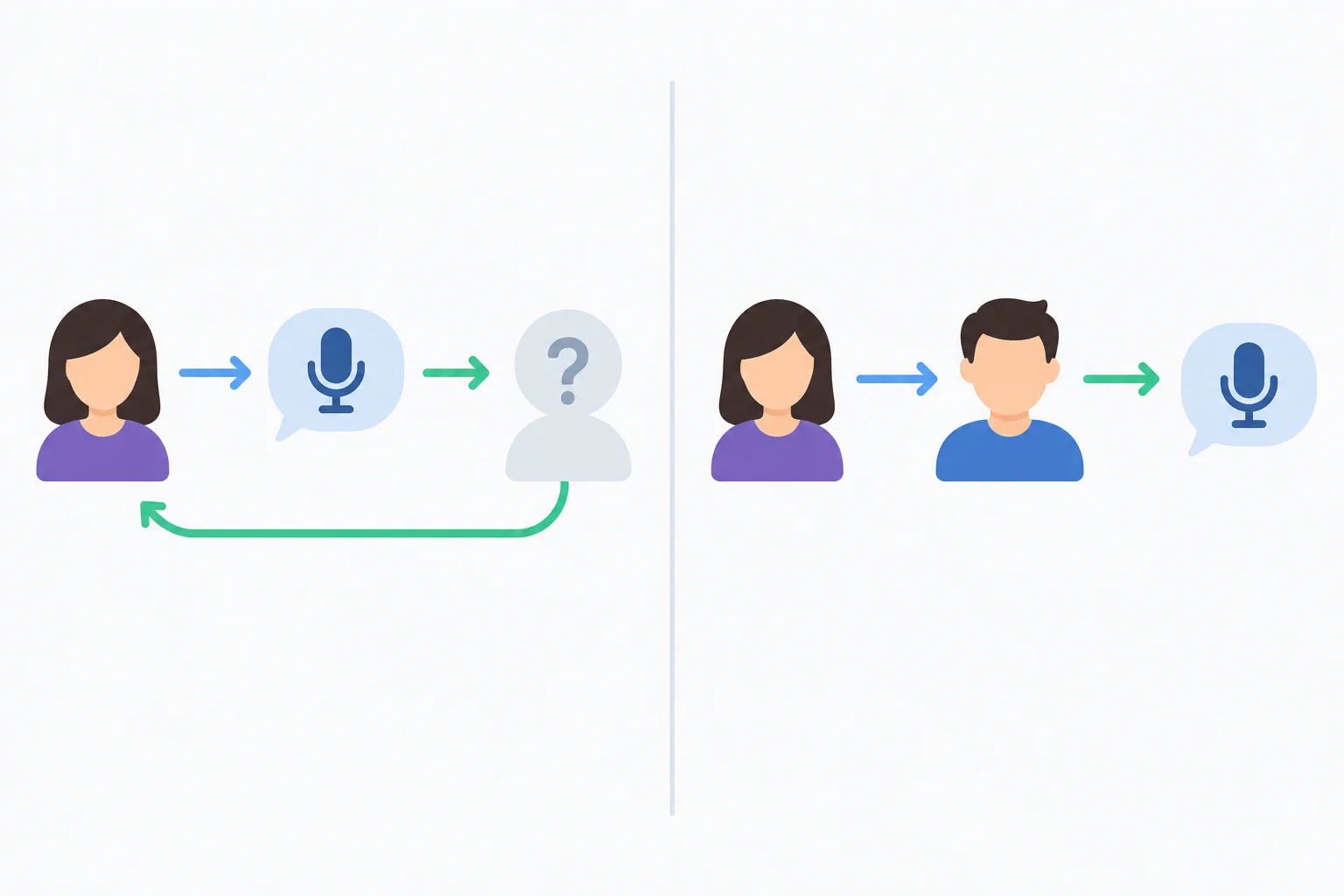 Diagrama comparando ask to speak, em que Maya é a pessoa que falará, e ask Leo to speak, em que Leo é a pessoa solicitada a falar.