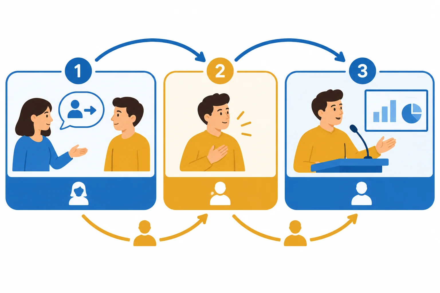 Diagrama em três camadas mostrando Maya como solicitante e Leo como destinatário do pedido, voluntário e apresentador.