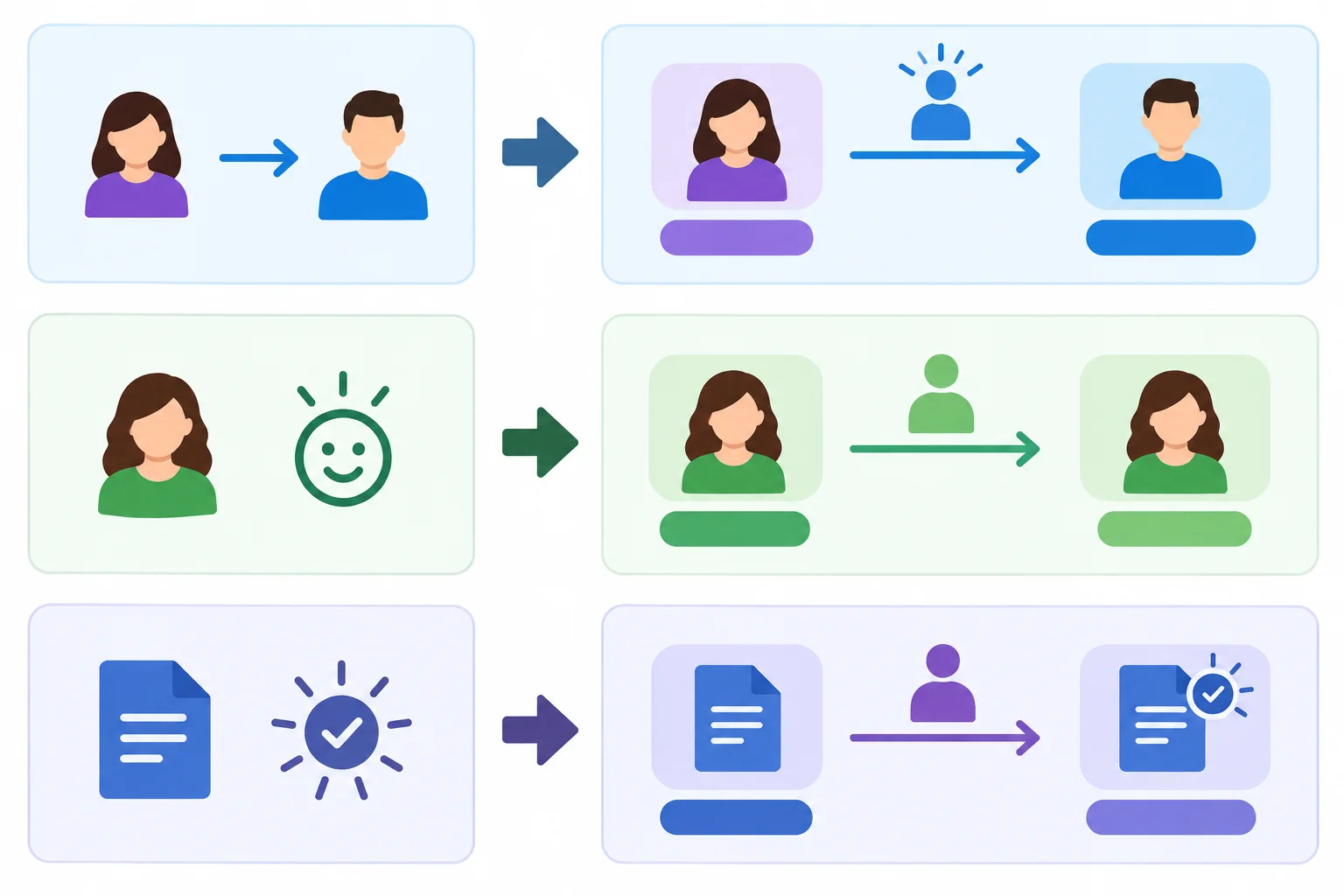Diagrama com setas distinguindo solicitante, executor, alvo da ação e participante não identificado em três construções.