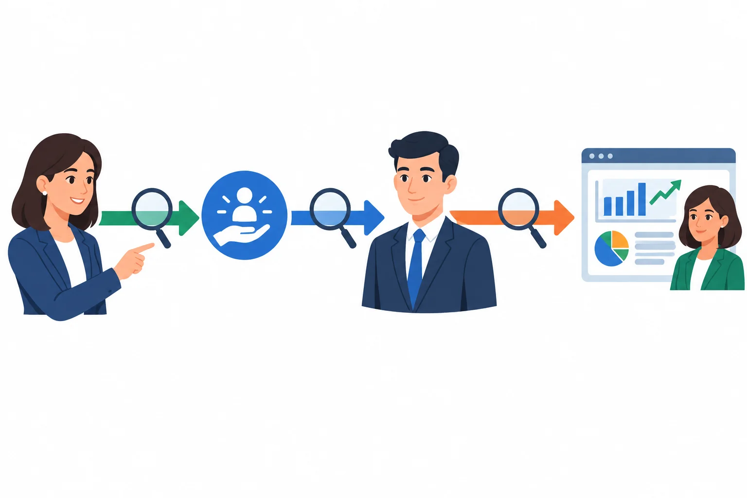 Diagrama com três relações encadeadas: uma profissional inicia um pedido, um colega recebe o pedido e atualiza um painel de cliente.