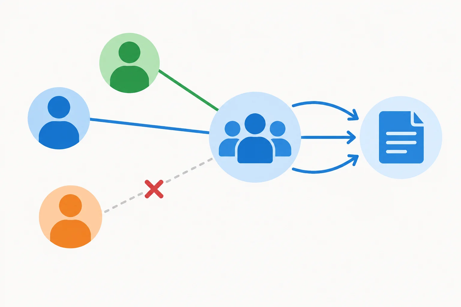 Diagrama com três participantes: dois formam um grupo ligado a um documento, e o terceiro fica fora do grupo.