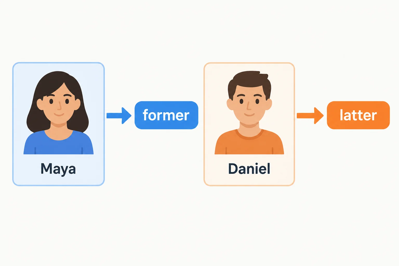 Diagrama que liga Maya, o primeiro nome, a former, e Daniel, o segundo nome, a latter.