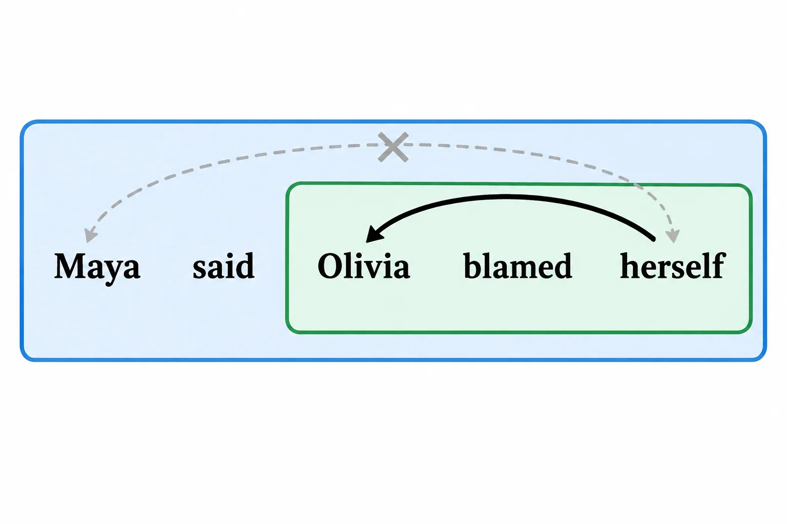 Diagrama de duas orações encaixadas, com uma seta ligando herself a Olivia e uma ligação descartada a Maya.