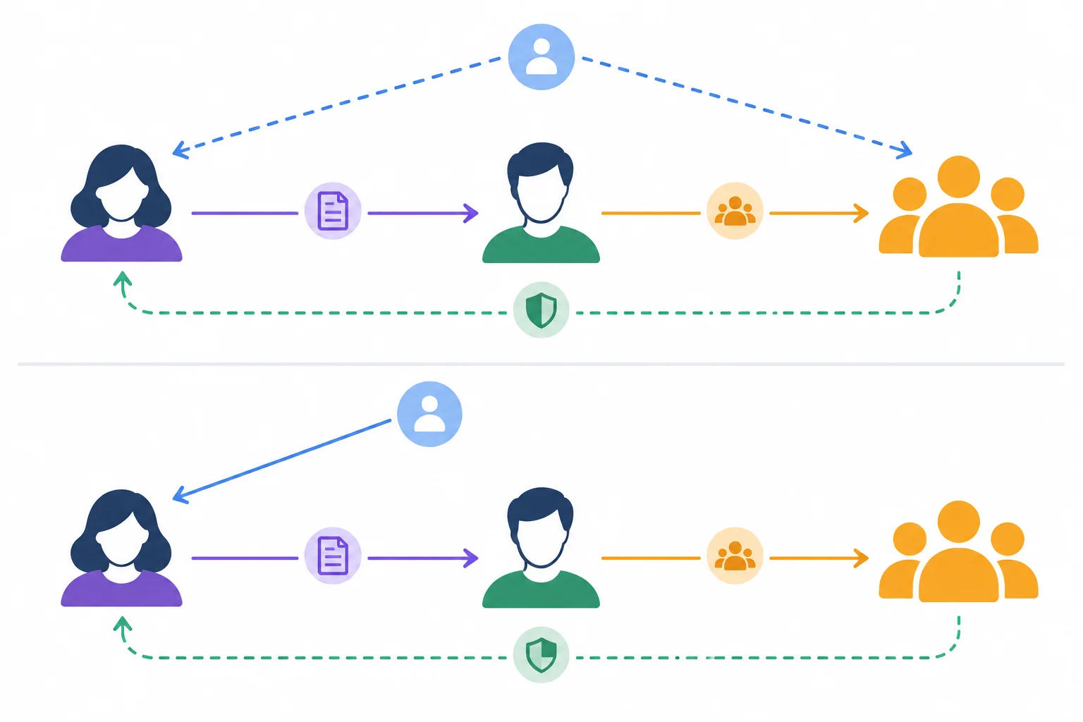 Diagrama comparando uma retomada ambígua com uma retomada ligada a um único participante.