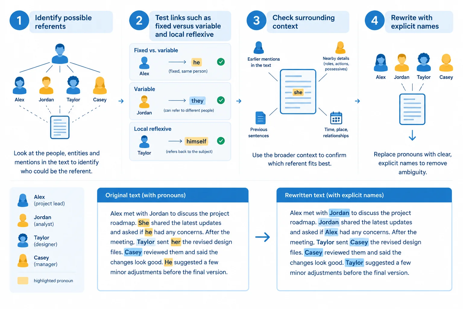 Diagrama de quatro etapas para conferir referentes: candidatos, relações possíveis, contexto e reescrita explícita.
