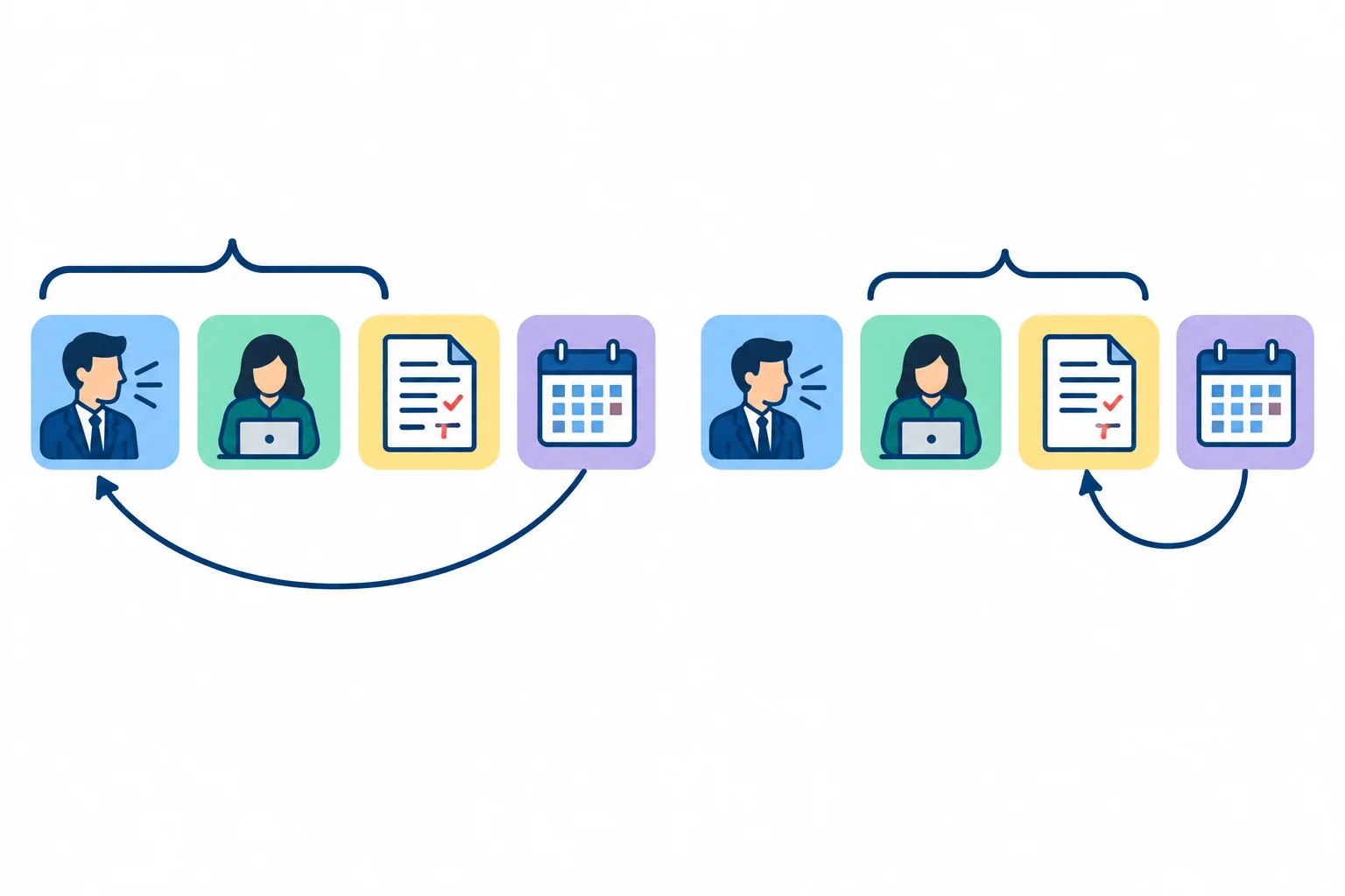 Dois diagramas com os mesmos blocos, mas com o calendário ligado à fala em um e à revisão em outro.
