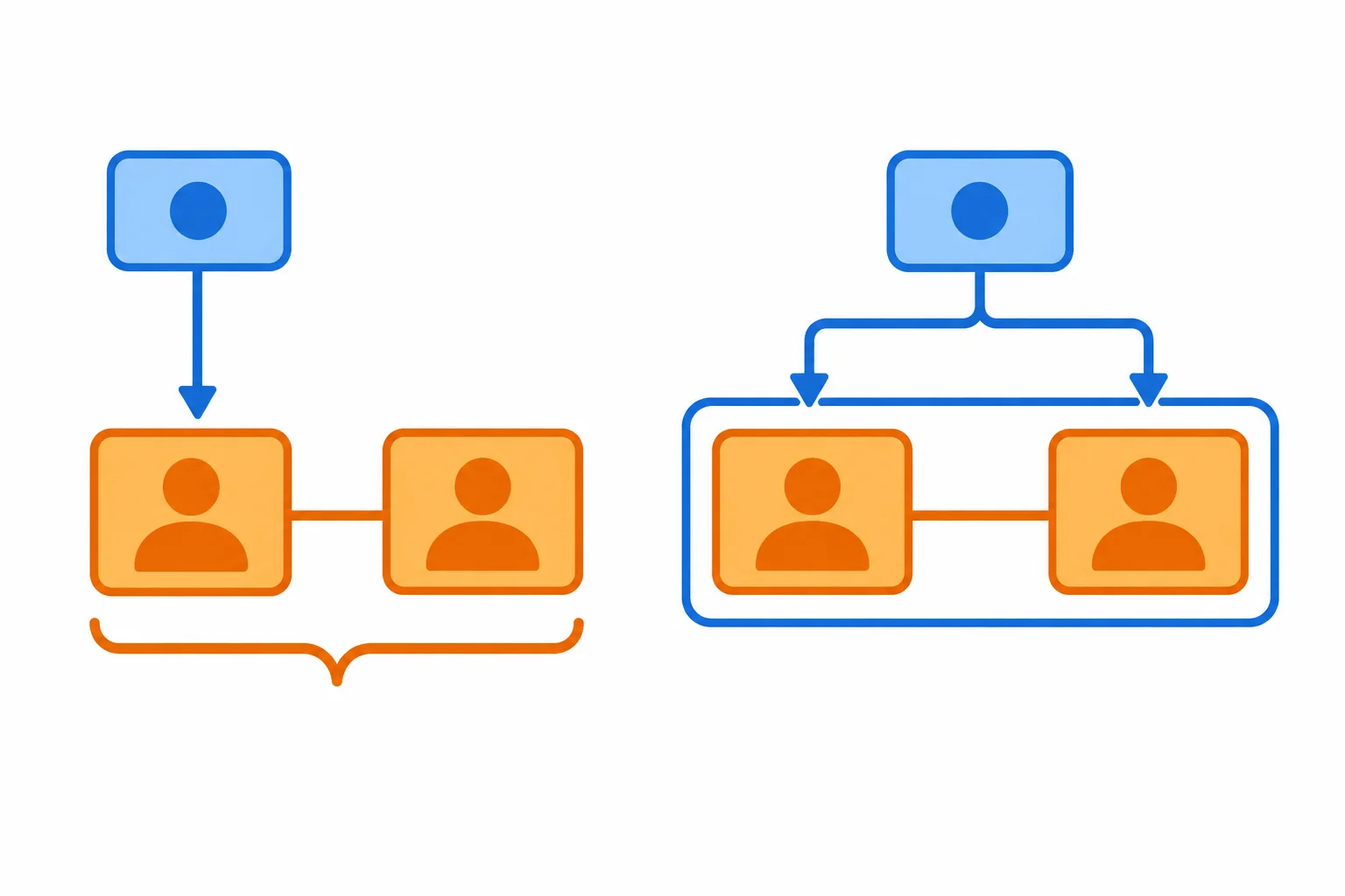 Dois diagramas contrastivos: no primeiro, o modificador alcança apenas o primeiro elemento; no segundo, alcança os dois elementos coordenados.