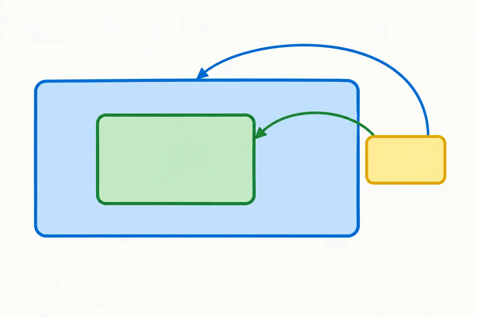 Diagrama com um bloco principal, um bloco encaixado e uma oração relativa que pode se ligar a qualquer um dos dois.