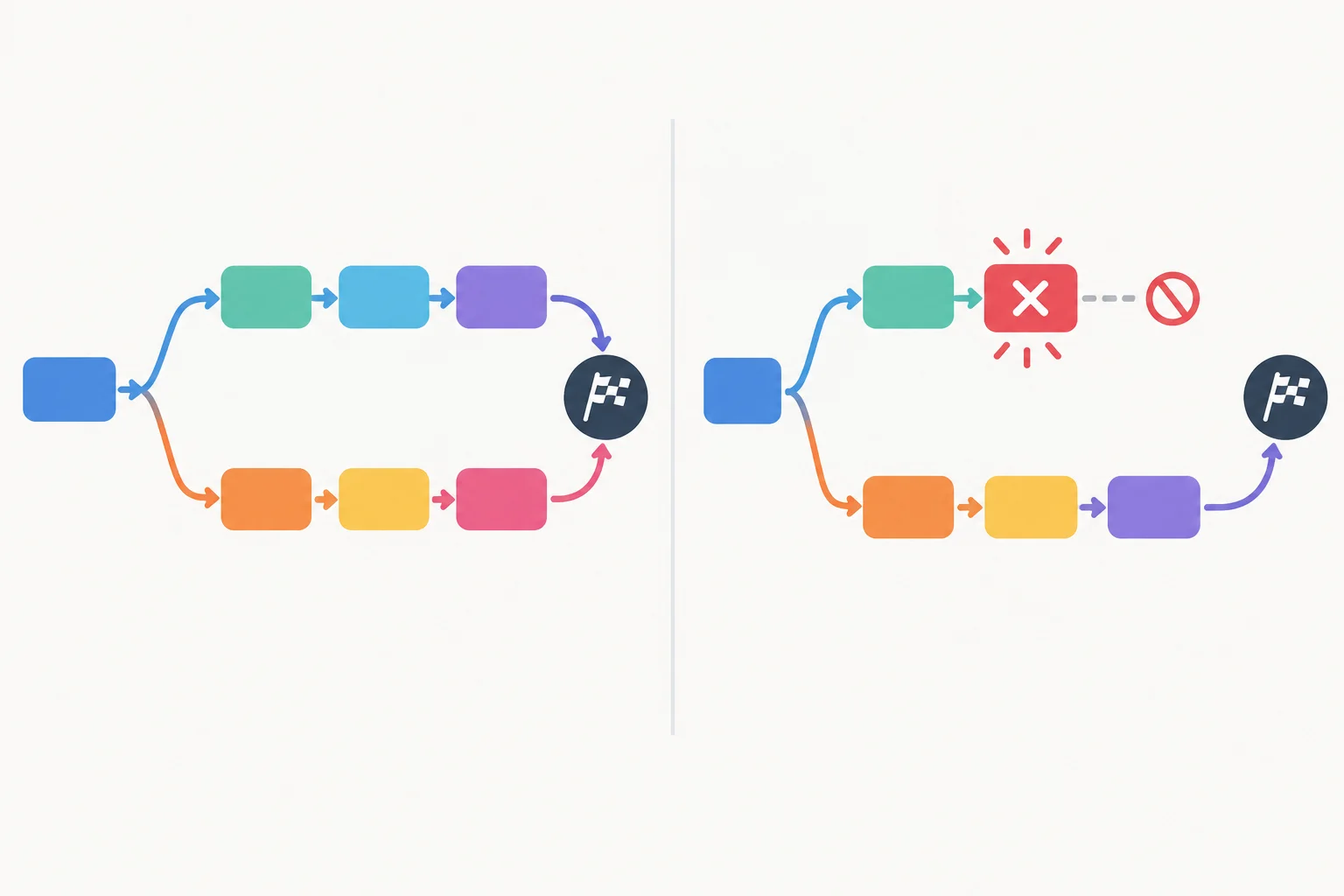 Diagrama comparando dois caminhos que permanecem abertos com dois caminhos em que um é fechado por uma pista posterior.