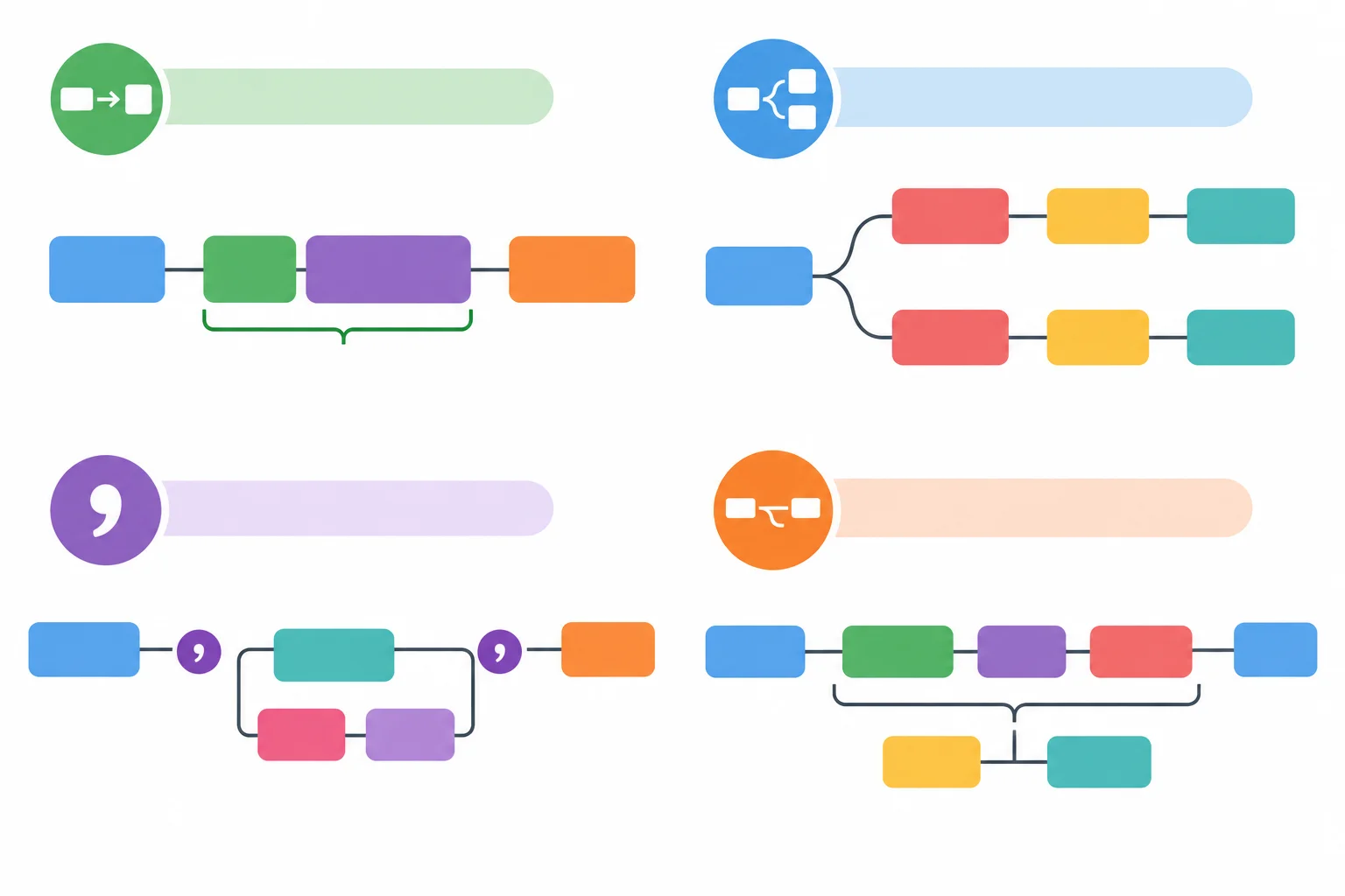 Diagrama com blocos conectados mostrando deslocamento, repetição, pontuação e divisão de oração como formas de desfazer ligações concorrentes.