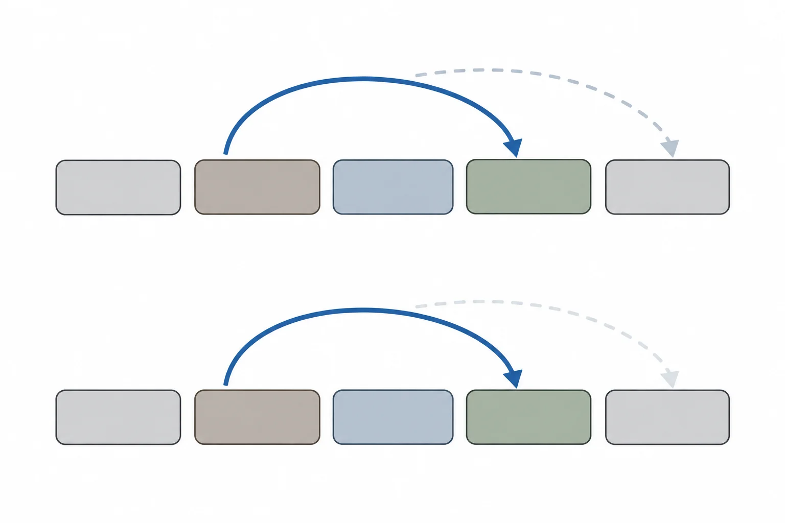 Diagrama com uma sequência de blocos, duas ligações concorrentes e uma única ligação selecionada na reescrita.