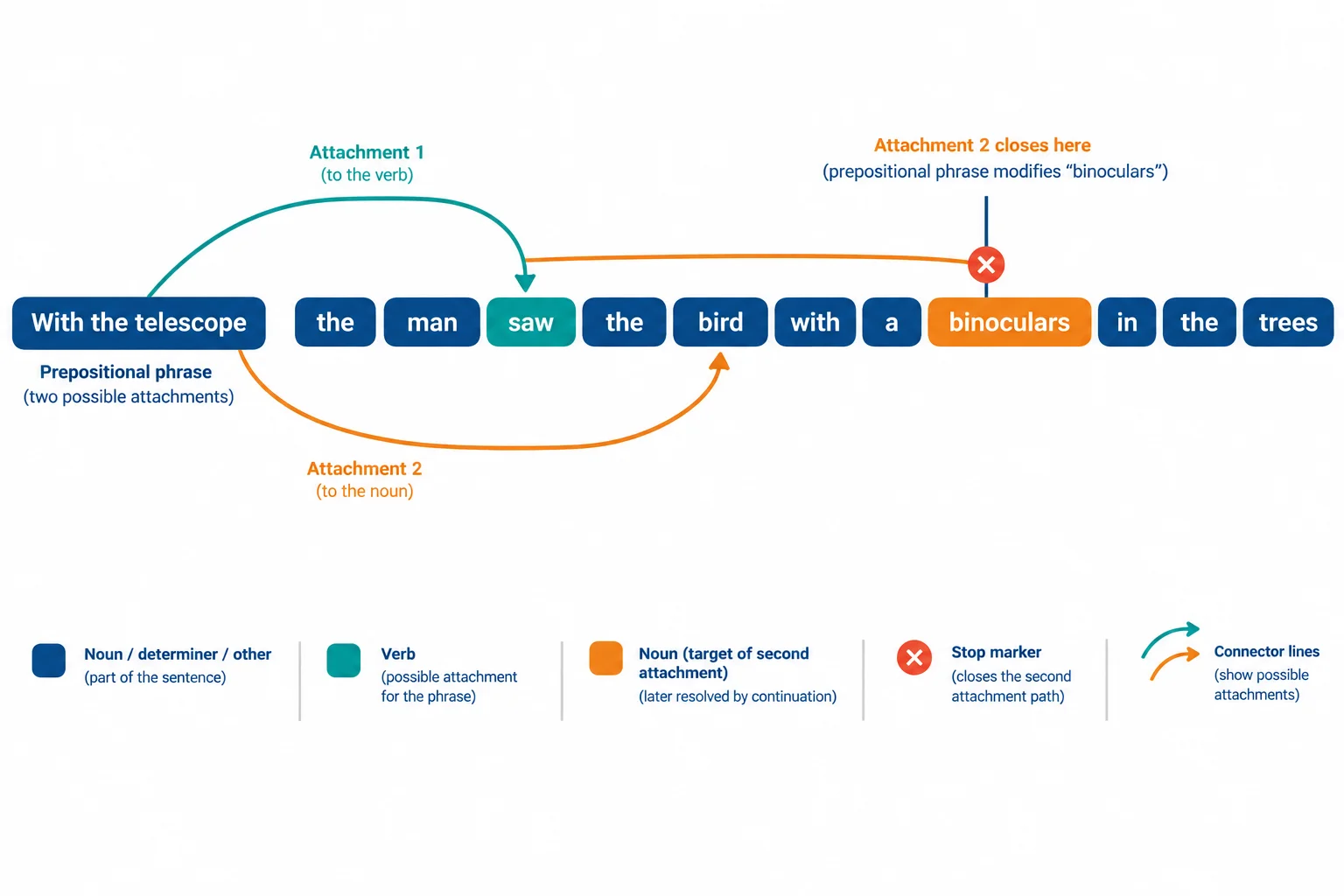 Diagrama de blocos com uma expressão ligada a dois pontos possíveis e, ao lado, uma continuação que elimina uma das ligações.