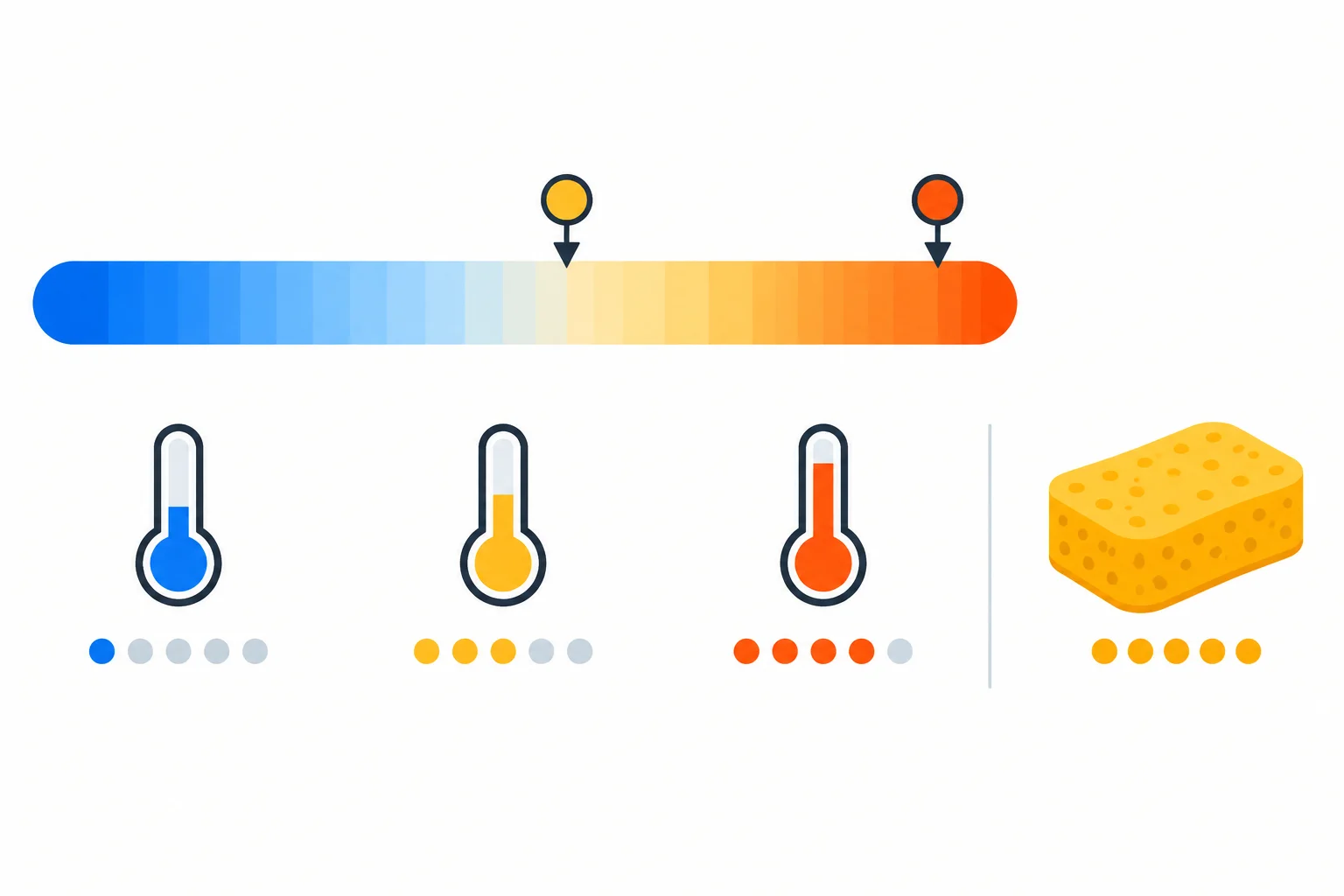 Uma escala de temperatura com um ponto pouco acima do neutro e outro perto do extremo alto, ao lado de uma esponja visualmente totalmente seca.