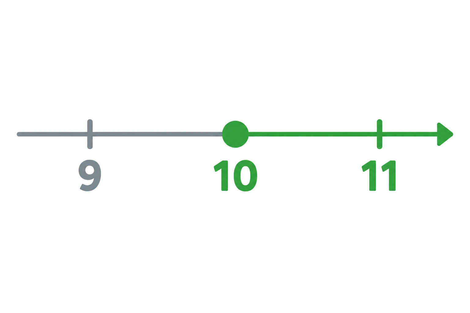 Escala com 9 antes do limite e 10 e 11 na faixa permitida, que se estende para a direita.