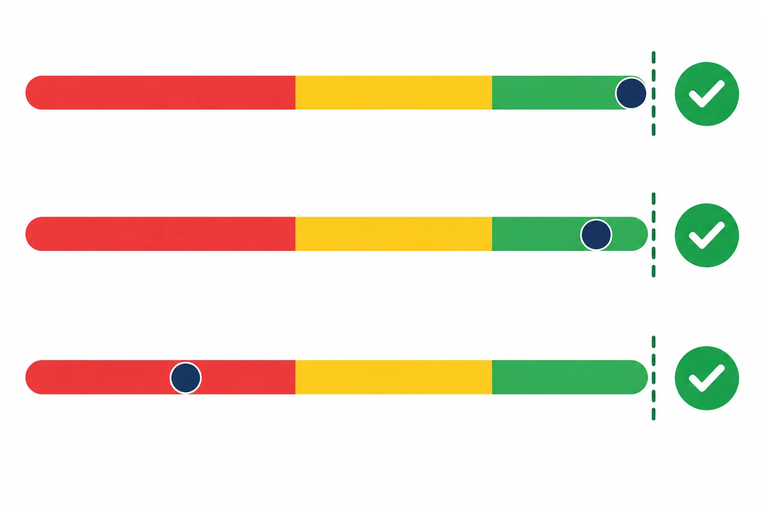 Três escalas mostram dois resultados próximos de um limiar de suficiência e um resultado muito distante dele.