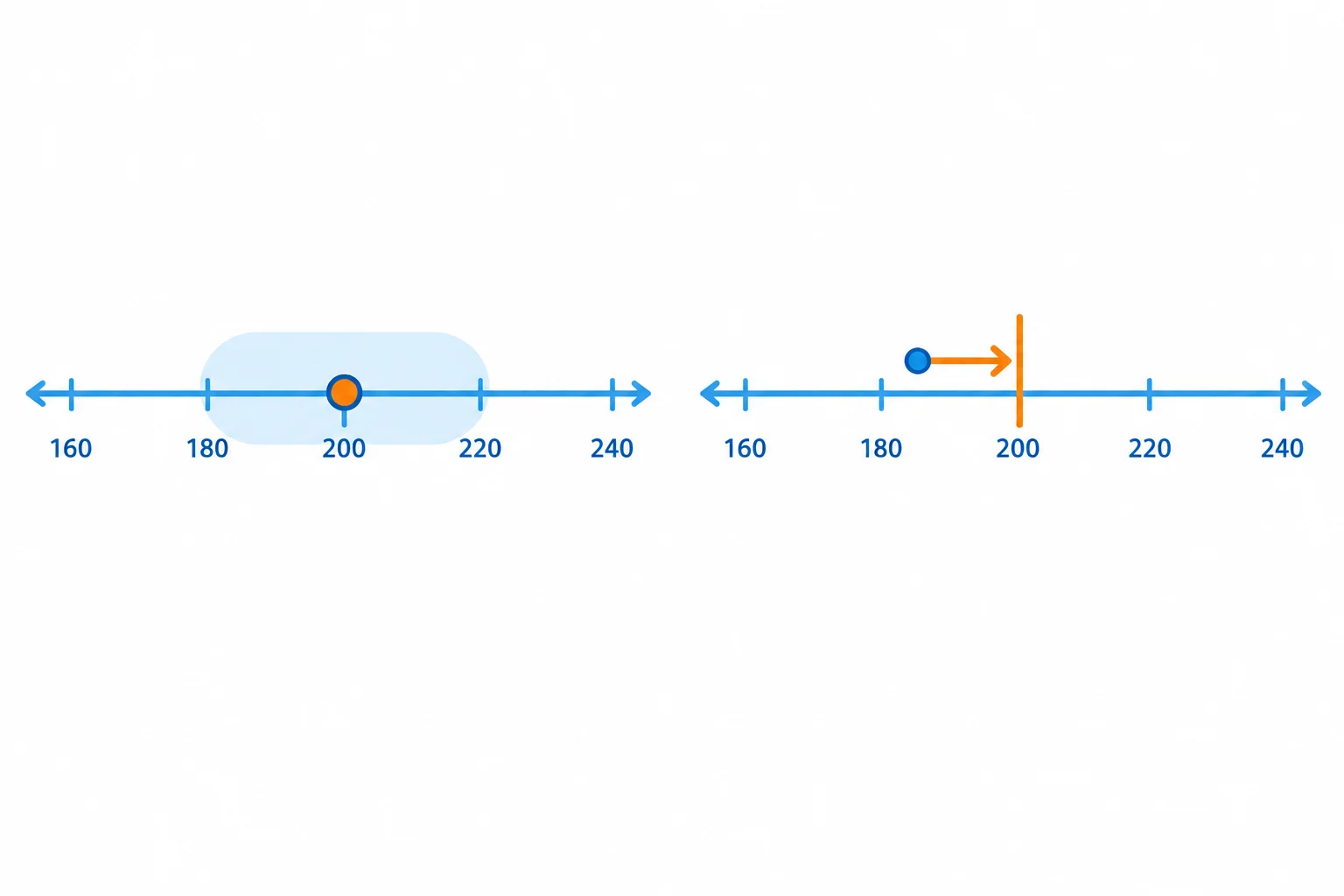 Comparação entre uma faixa visual em torno de um valor e um ponto que se aproxima de um alvo sem alcançá-lo.