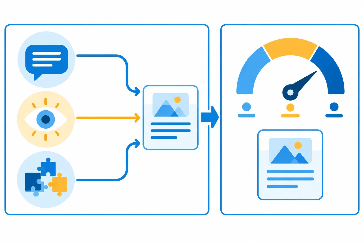 Diagrama com três vias de acesso à informação — relato, percepção e inferência — separadas de um medidor de certeza.
