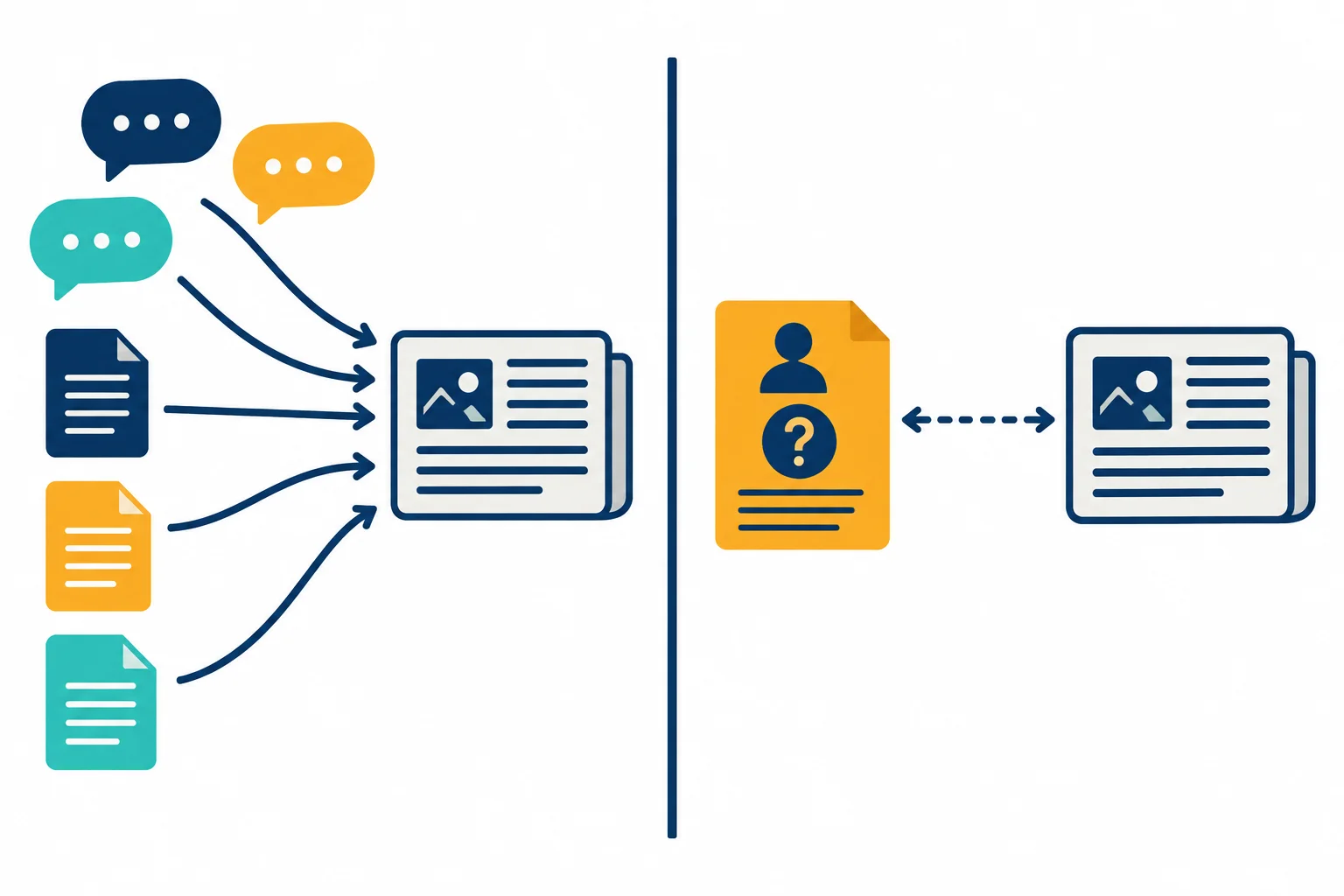 Diagrama com uma via de relatos convergindo para uma frase e outra via mostrando uma alegação ainda separada de sua comprovação.