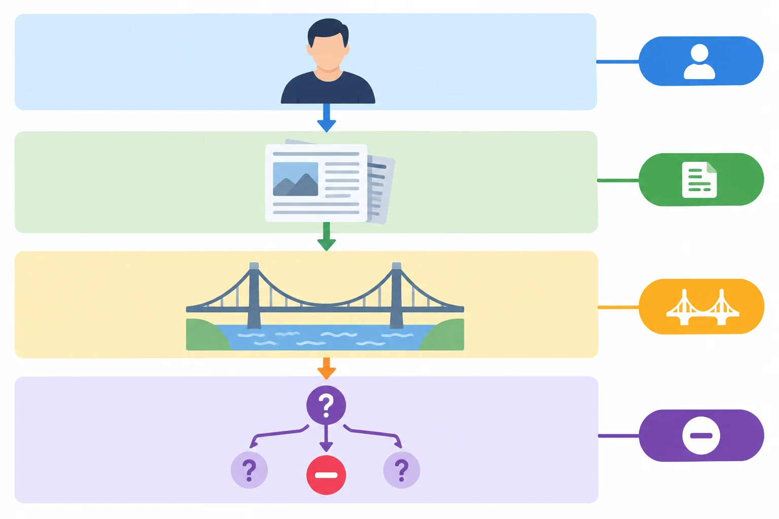 Diagrama em camadas que separa a voz que comunica, a fonte mencionada, o conteúdo e a avaliação de certeza.