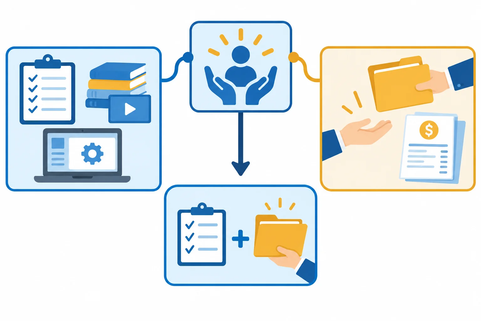 Diagrama com três situações: preparação prática, aceitação de responsabilidade e combinação das duas.