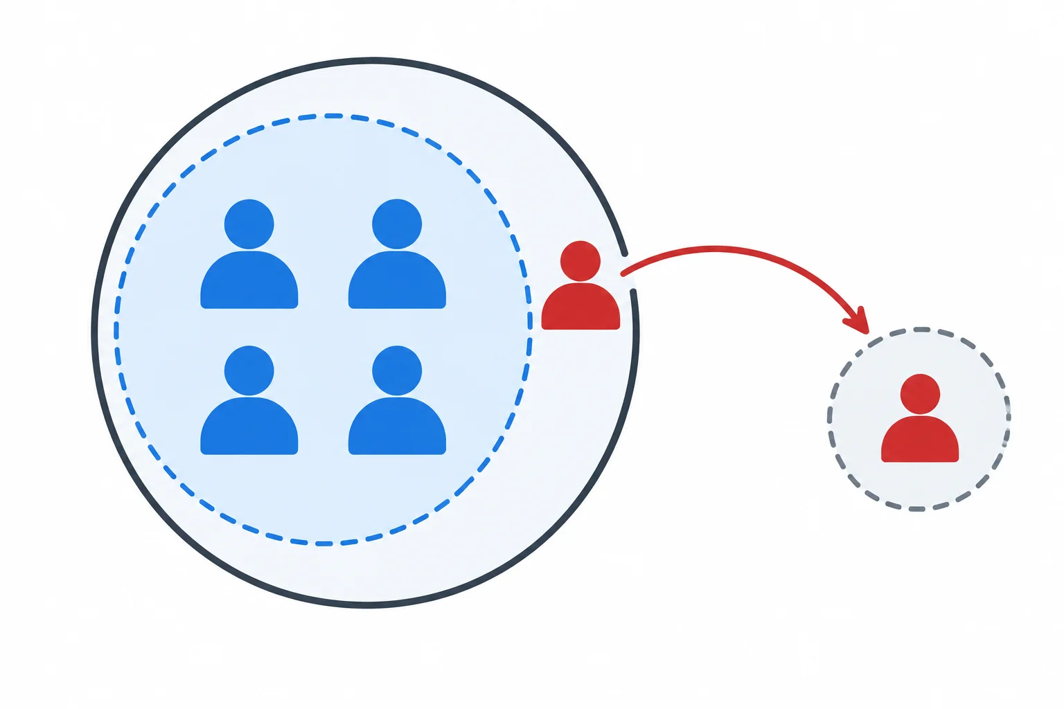 Diagrama com cinco candidatos no conjunto original; um deles está visualmente separado como excluído, e os outros quatro formam o conjunto ao qual a afirmação se aplica.