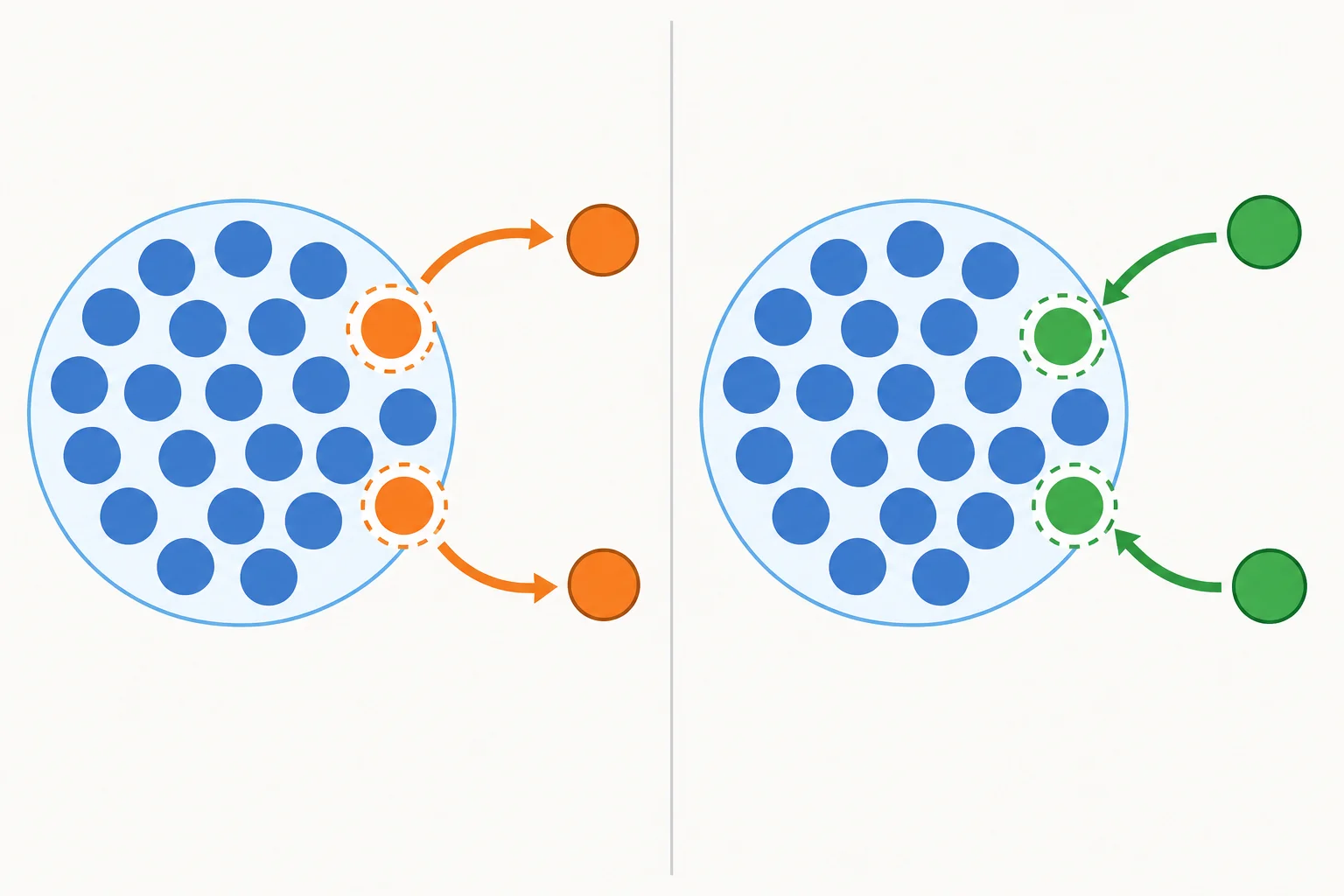 Diagrama comparando a retirada de dois elementos de um grupo com o acréscimo de dois elementos ao grupo.
