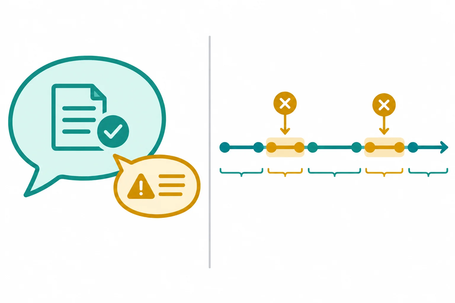 Diagrama dividido: à esquerda, uma afirmação acompanhada de uma informação contrastante; à direita, uma linha do tempo com algumas ocasiões retiradas do alcance da regra.