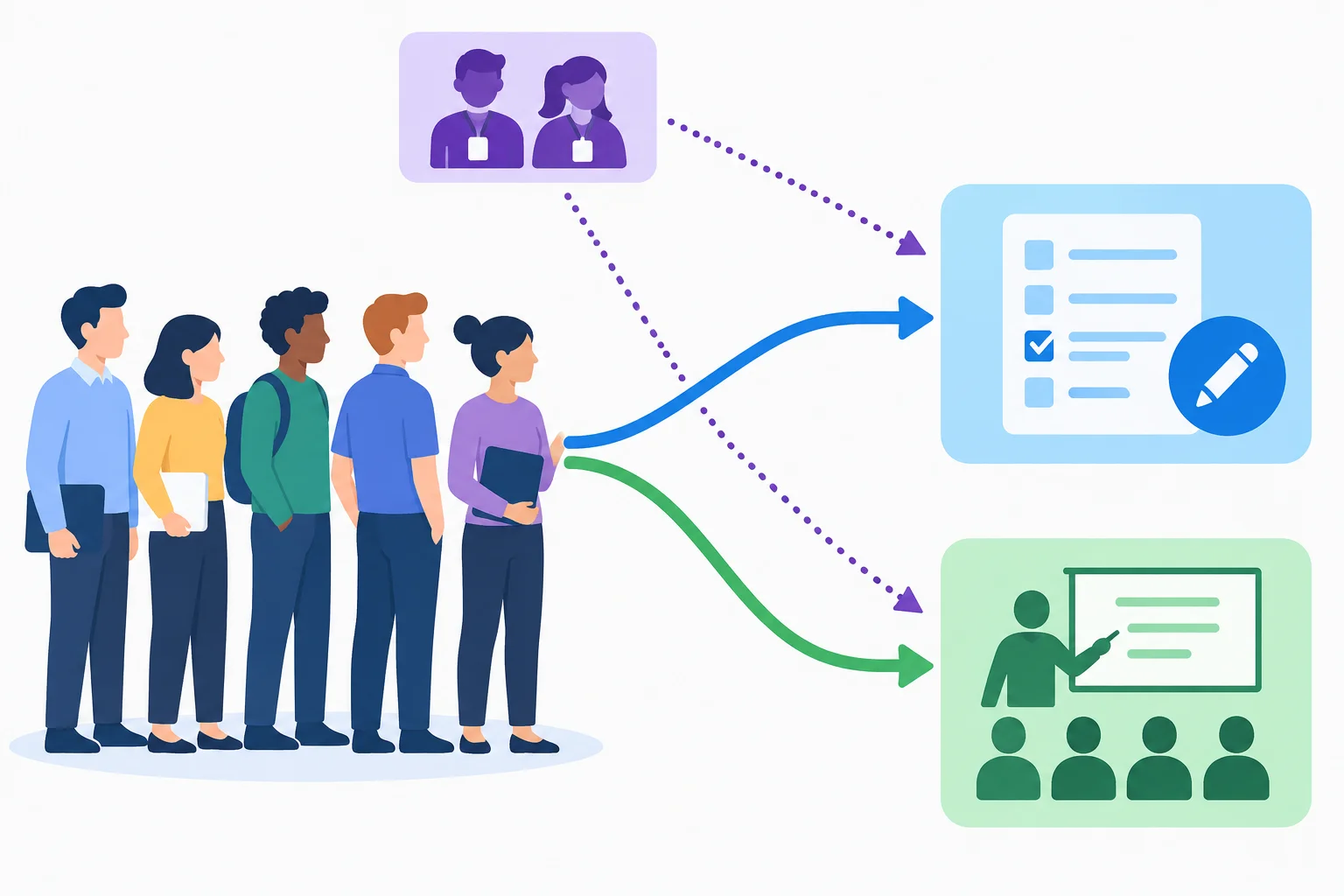 Diagrama com duas exigências para funcionários e uma exceção relativa a estagiários que pode apontar para as duas exigências ou só para a segunda.