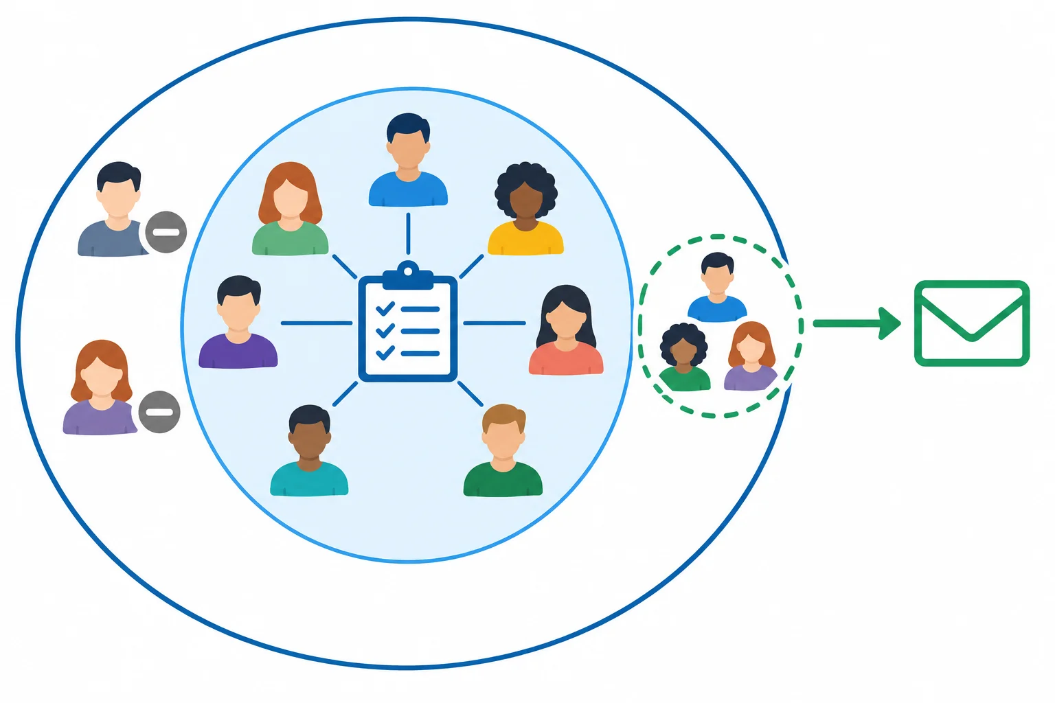 Diagrama com um grupo principal submetido a uma exigência, um pequeno grupo dispensado dessa exigência e outro grupo acrescentado a uma comunicação.