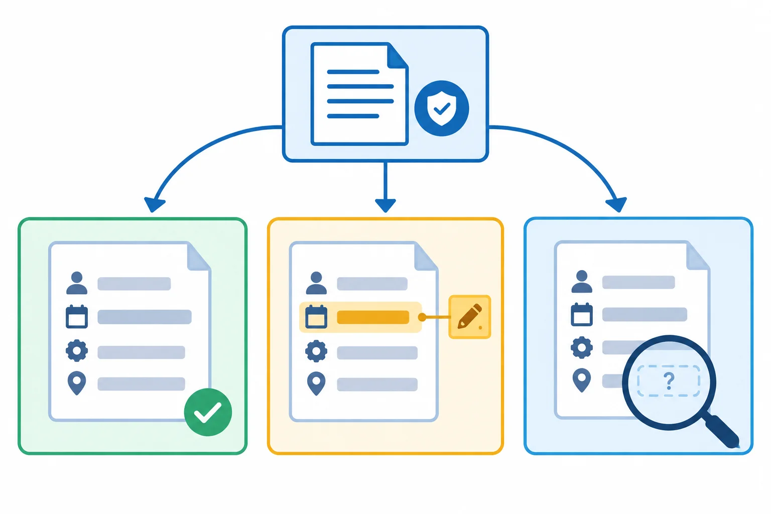 Diagrama com uma regra geral que se aplica a um caso sem instrução diferente, é modificada apenas em um detalhe por uma indicação local em outro caso, e permanece incerta quando só parte do documento está disponível.