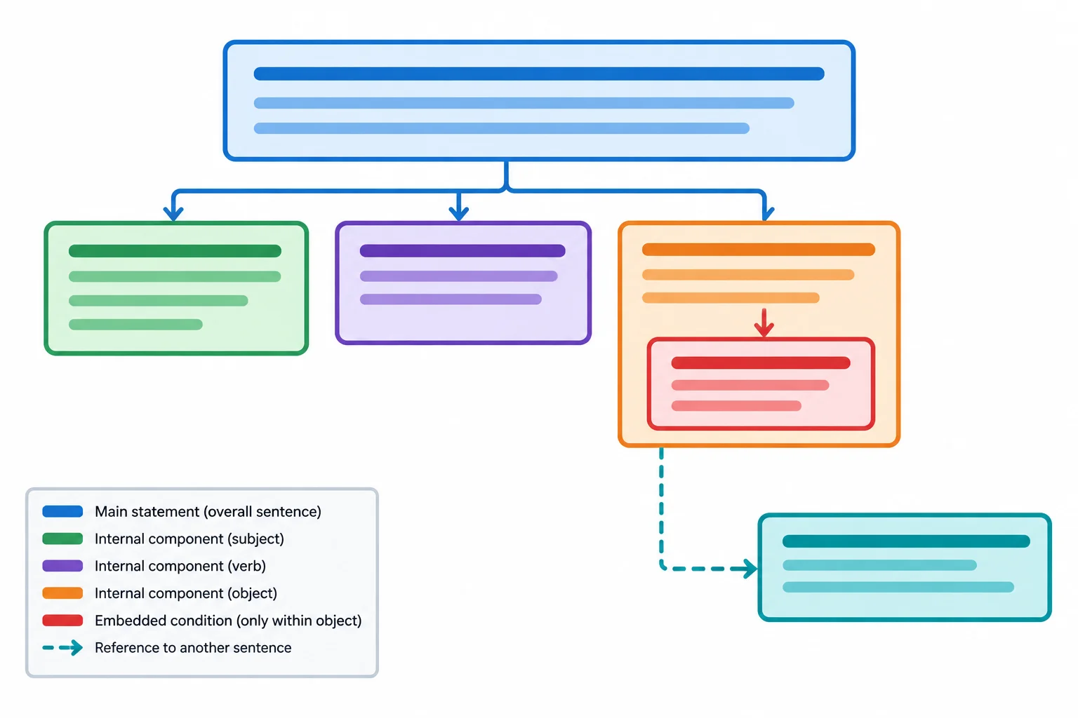 Diagrama de uma afirmação principal com uma ressalva encaixada em um componente e uma referência que retoma conteúdo da frase anterior.