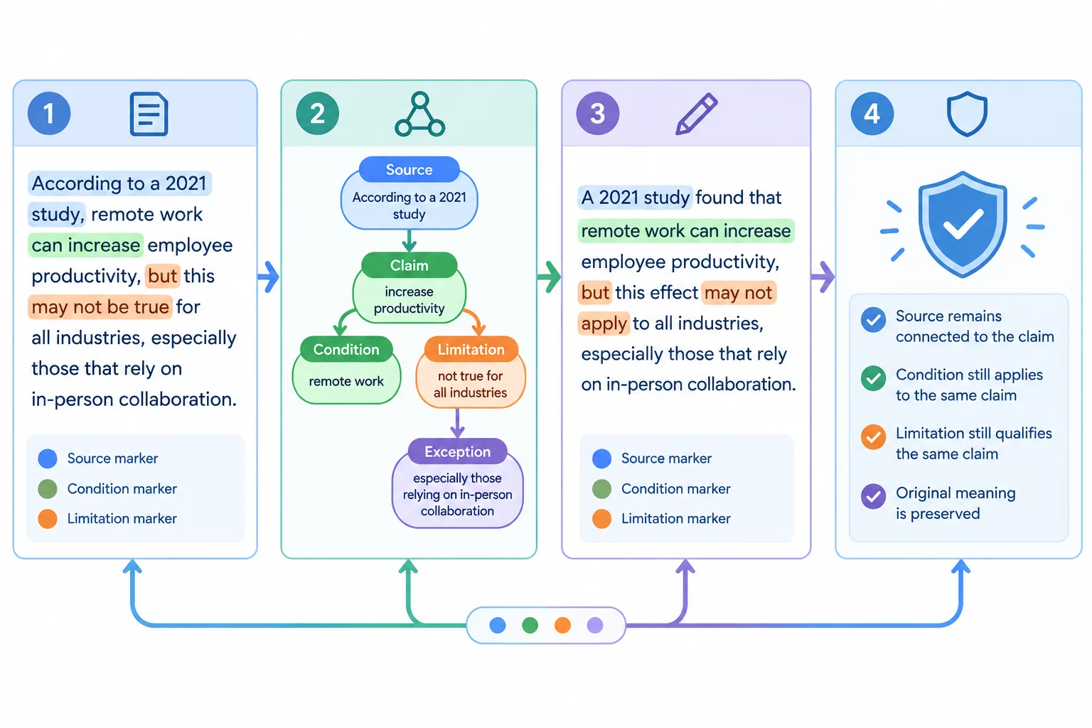 Diagrama em quatro etapas mostrando uma frase original, um mapa de relações, uma reescrita e uma justificativa que protege as qualificações.