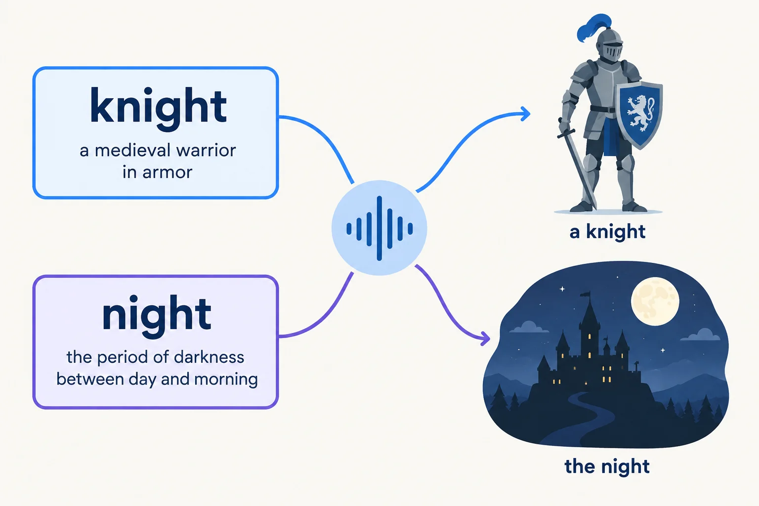Diagrama ligando as palavras inglesas knight e night a um mesmo som e a dois sentidos: um cavaleiro e a noite.
