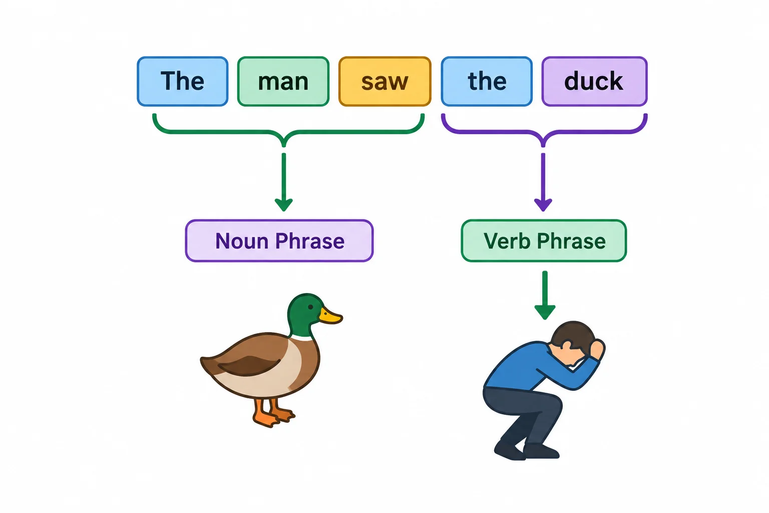 Diagrama de duas organizações para a sequência I saw her duck: uma aponta para um pato pertencente a ela; a outra, para ela se abaixando.