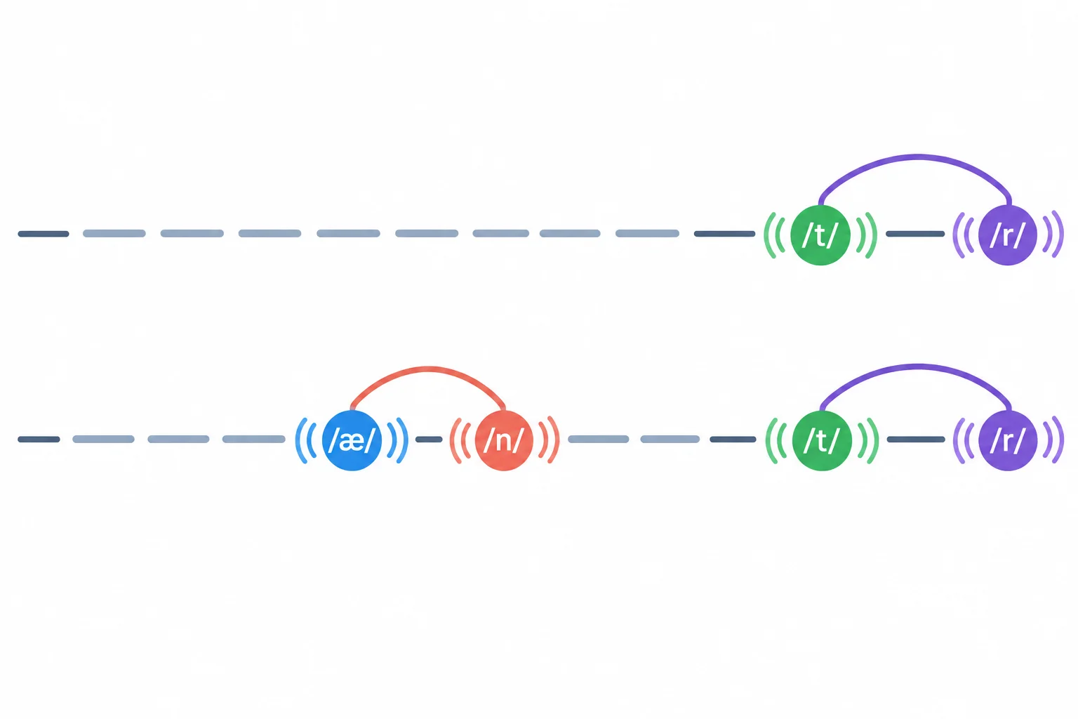 Diagrama com uma ligação entre finais de dois versos e outra ligação entre duas palavras no interior de um verso.