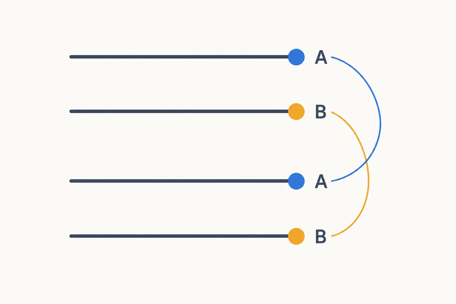 Diagrama de quatro versos: o primeiro e o terceiro finais estão ligados como A; o segundo e o quarto, como B.
