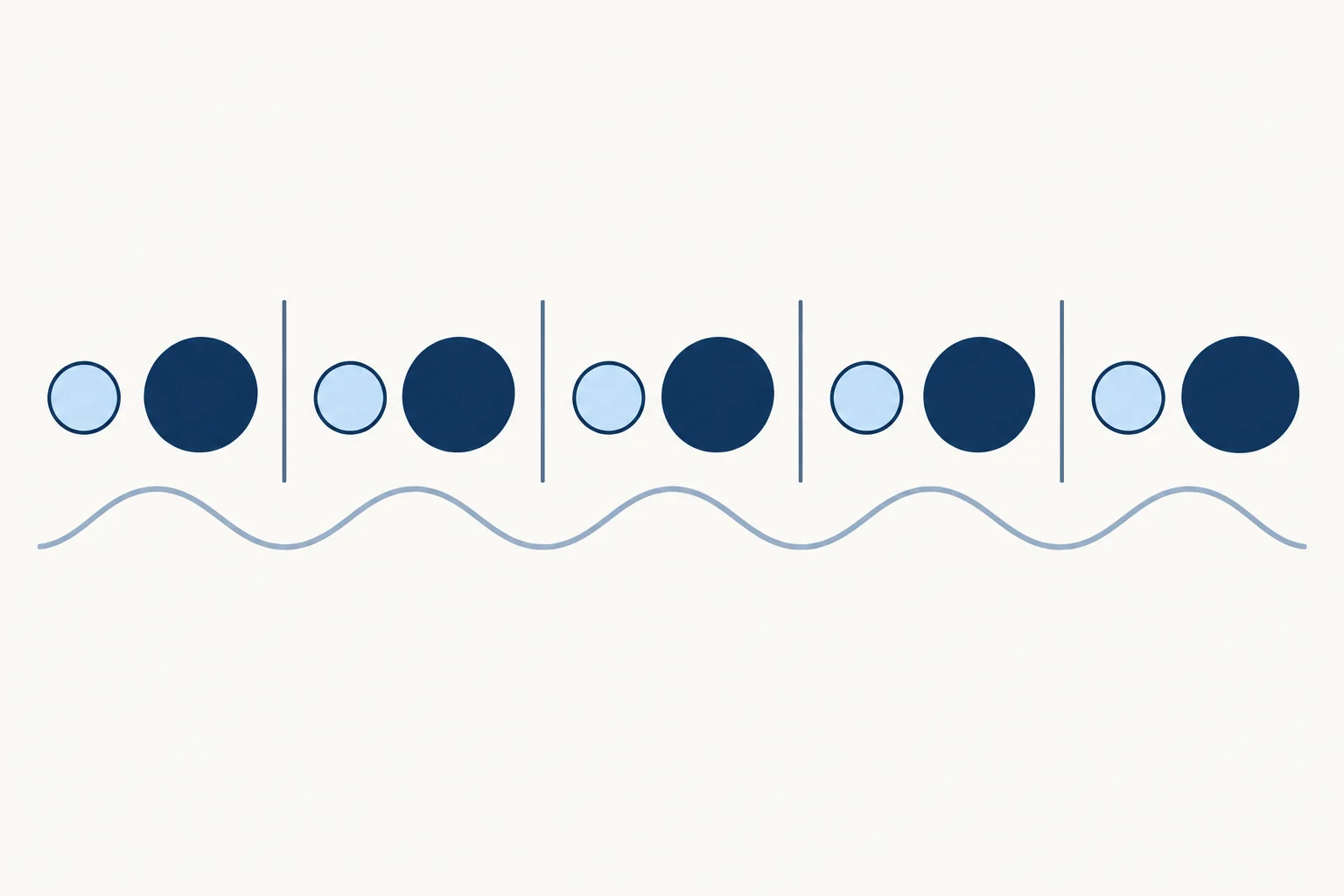 Diagrama com dez posições rítmicas agrupadas em cinco pares, cada um com uma posição visualmente mais fraca seguida de outra mais forte.