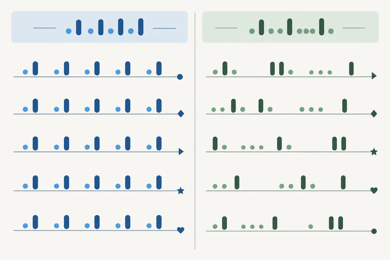Diagrama comparando linhas com cinco pares rítmicos recorrentes e linhas de agrupamentos rítmicos variáveis.