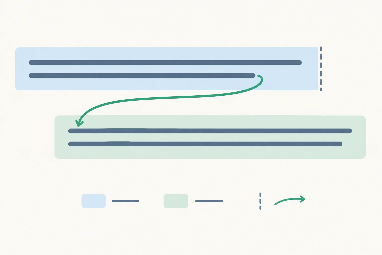Diagrama de duas linhas de poema ligadas por uma seta contínua que atravessa o fim da primeira linha.