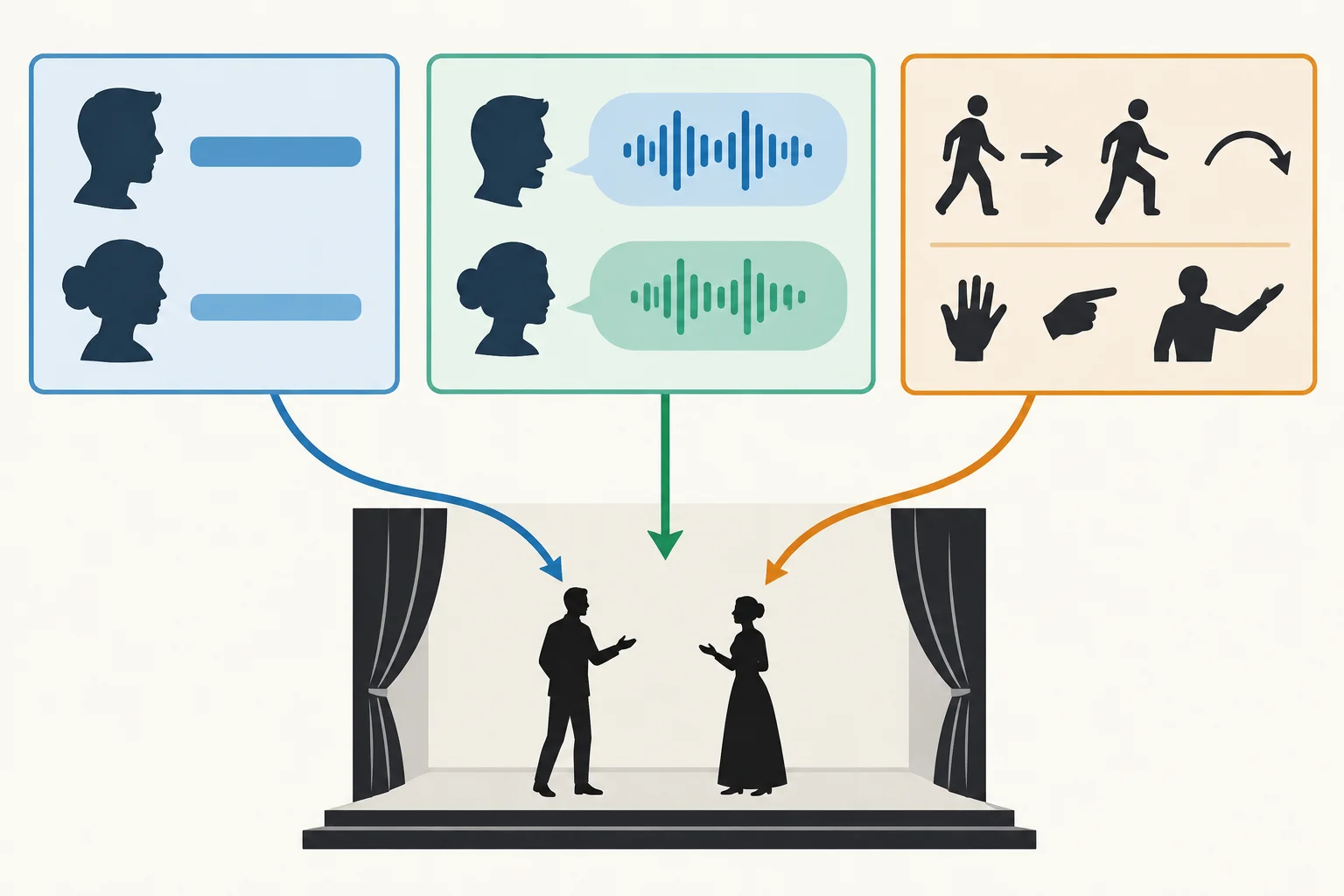 Diagrama de uma página teatral dividida em identificação da personagem, fala e indicação cênica, conectadas a um palco.
