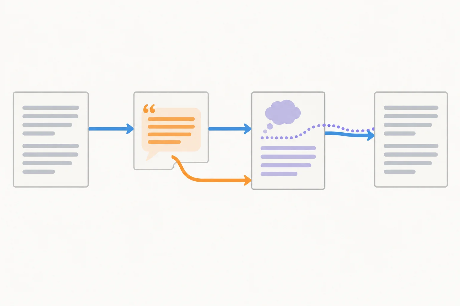 Diagrama com segmentos de um texto ligados por uma linha principal de voz, uma ramificação para fala direta e uma trilha parcialmente sobreposta para pensamento.