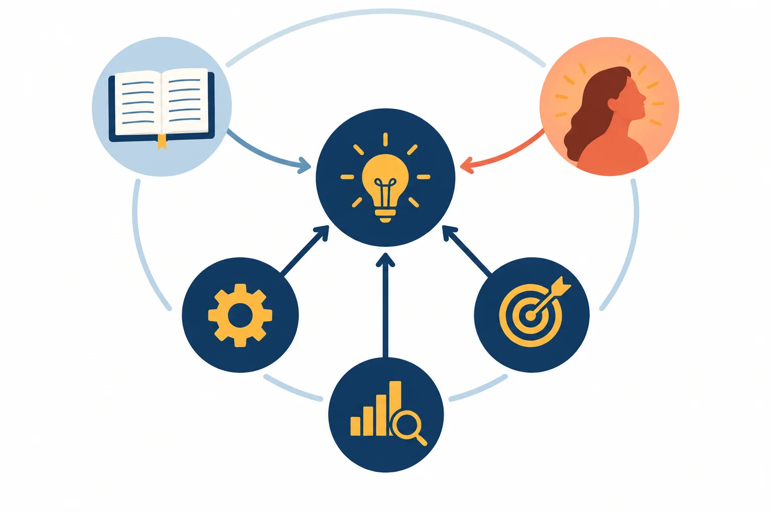 Diagrama de uma conclusão ligada a razões e evidência, com credibilidade e envolvimento emocional atuando sobre o mesmo argumento.