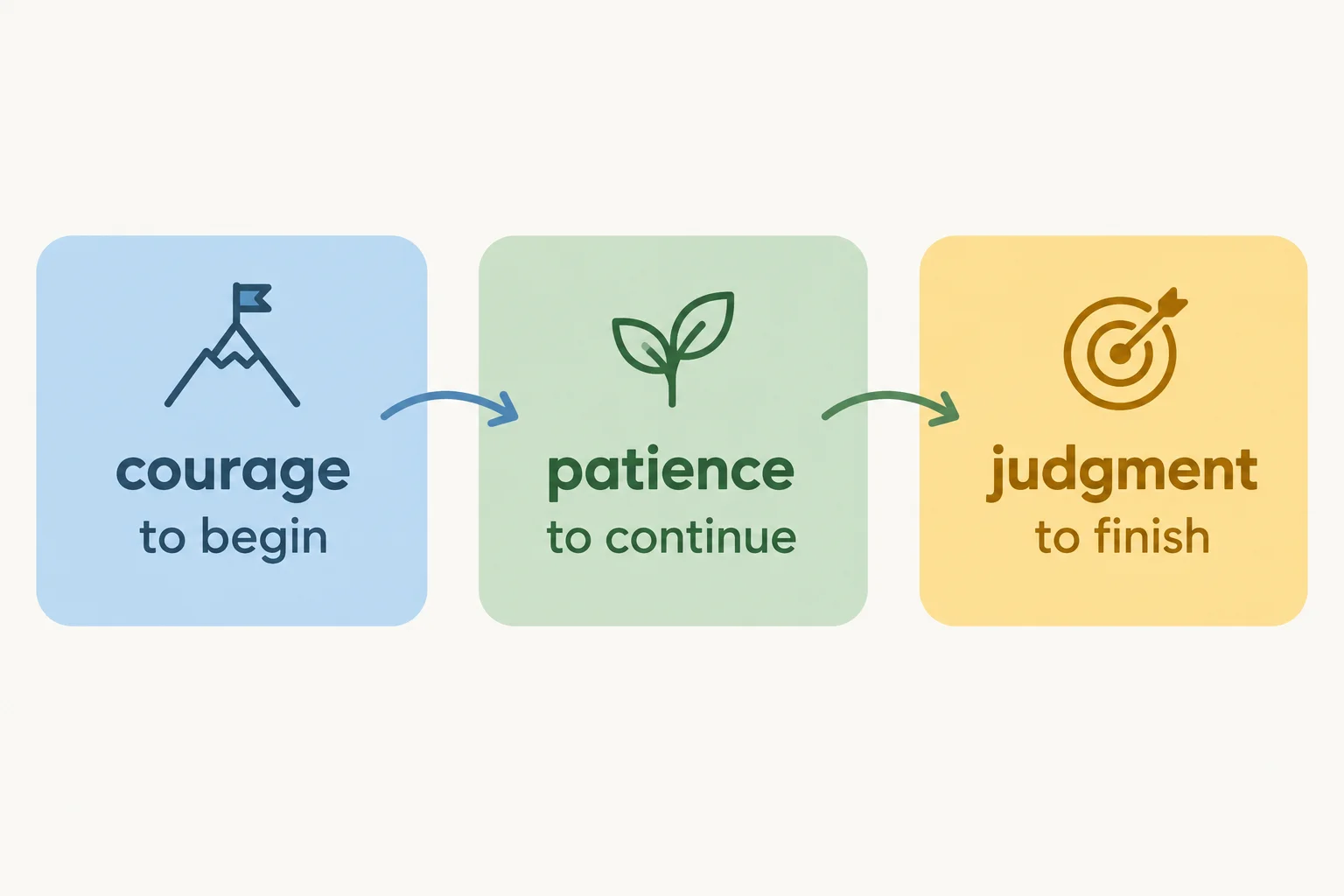 Diagrama de uma frase inglesa separada em três blocos paralelos: coragem para começar, paciência para continuar e discernimento para terminar.