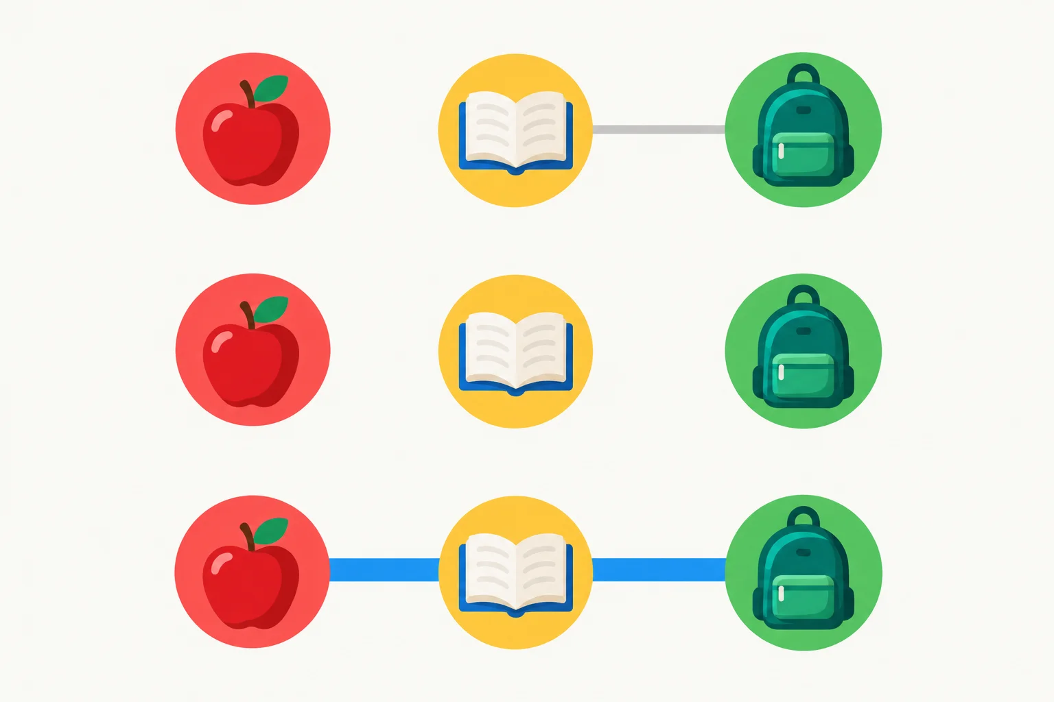 Diagrama com três sequências de três elementos: uma com conexão usual no final, uma com lacunas entre elementos e uma com conexões repetidas.