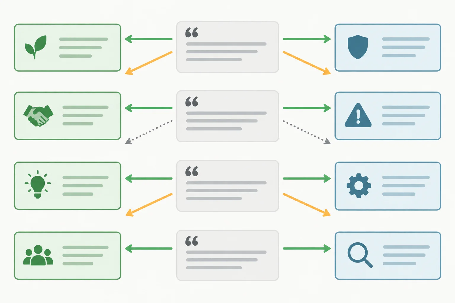 Diagrama de uma matriz: os mesmos detalhes de uma passagem se conectam a duas interpretações por setas de apoio, tensão ou lacuna.