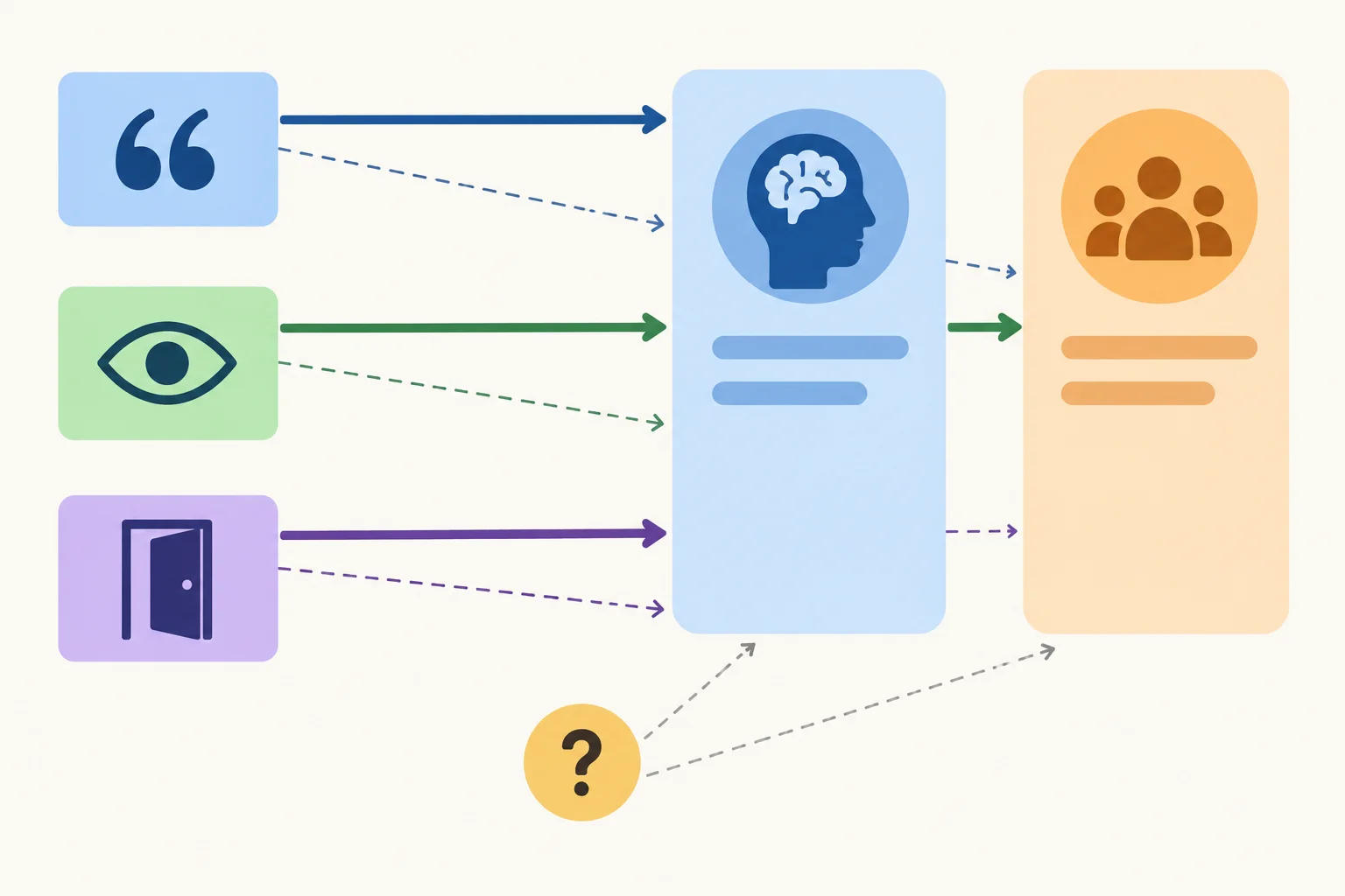 Diagrama com detalhes de uma passagem ligados a duas hipóteses por conexões de força diferente e uma suposição adicional marcada separadamente.